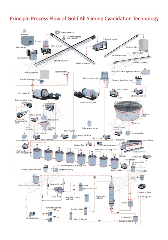 CIL-process-flow-diagram
