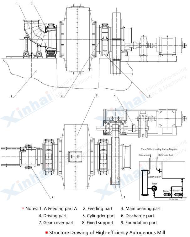 sag-mill-Structure