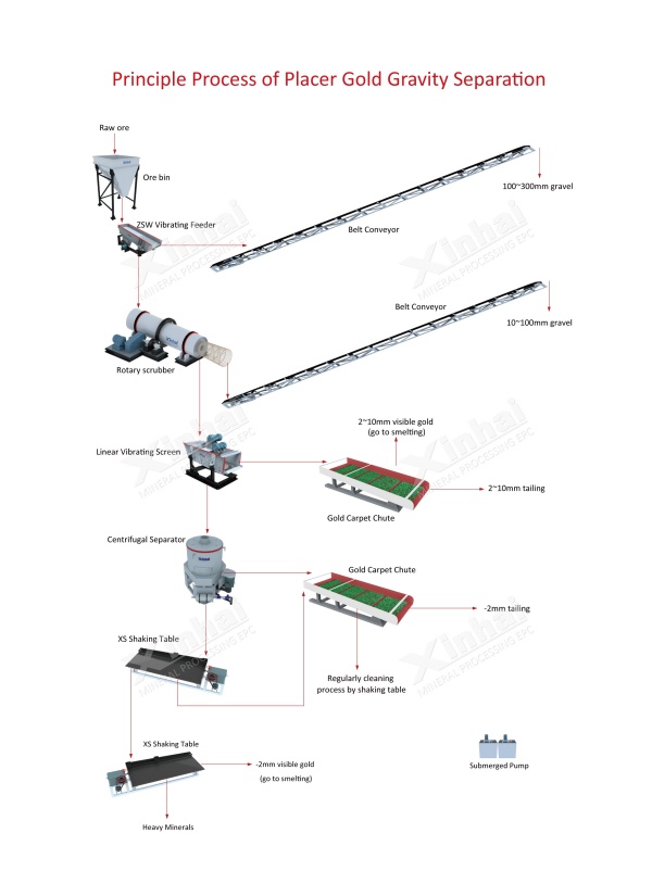placer-gold-gravity-separation-process-flow placer-gold-gravity-separation-process-flow