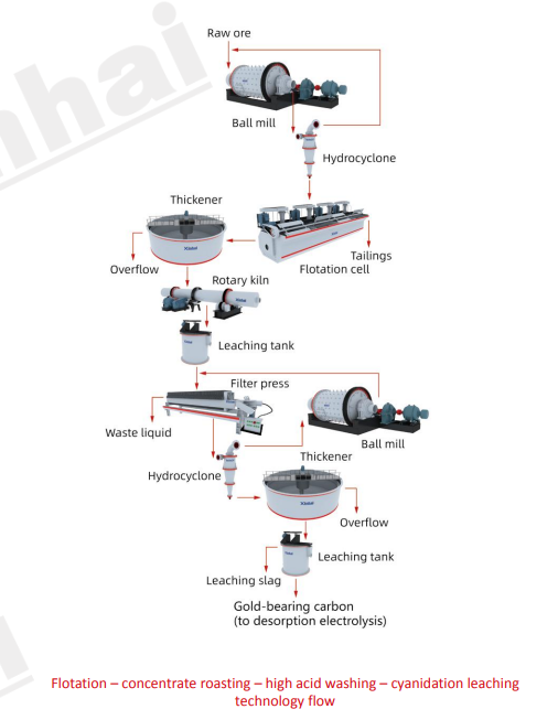 flotation-concentrate-roasting-high-acid-washing-cyanidation-leaching.png