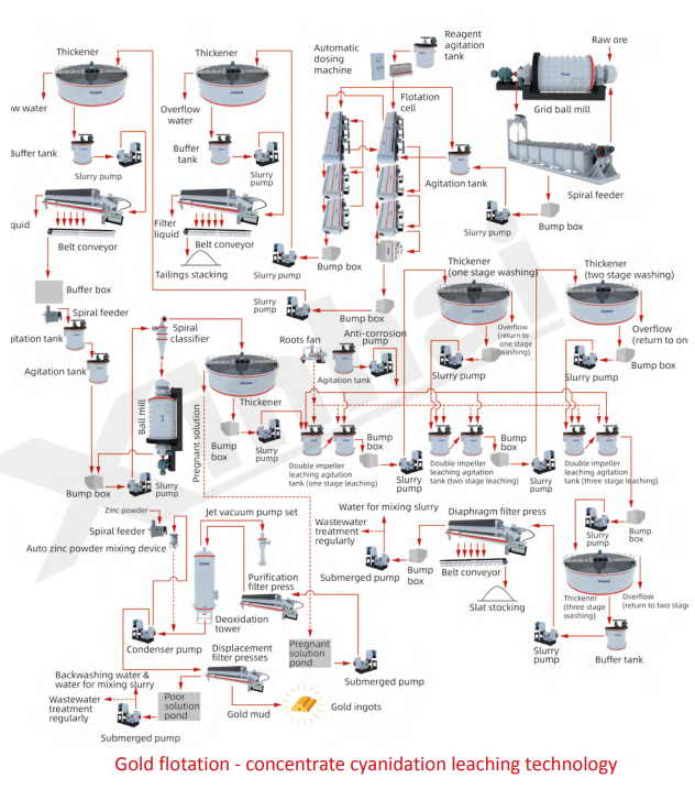 gold-flotation-concentrate-cyanidation-leaching.png