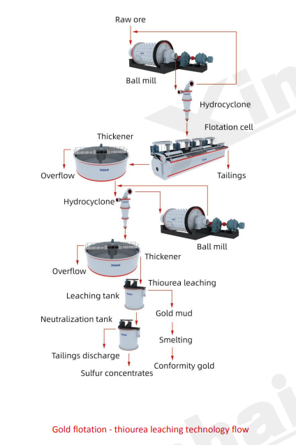 gold-flotation-thiourea-leaching.png