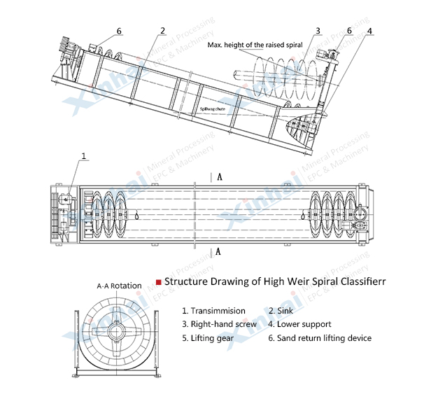 structure-High-Weir-Spiral-Classifier.jpg