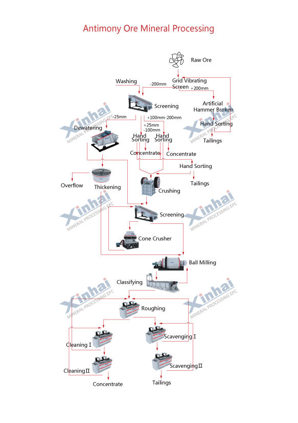 Antimony Mineral Production Line