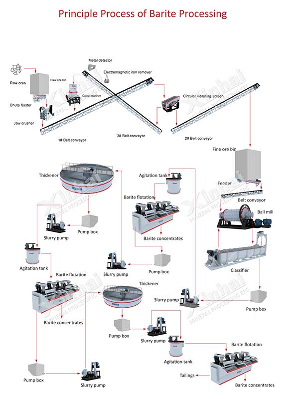 Barite Mineral Production Line