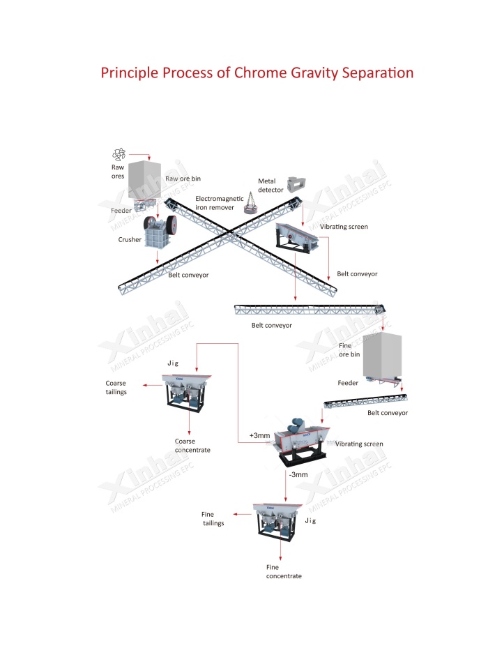 Chrome Ore Mining Production Line
