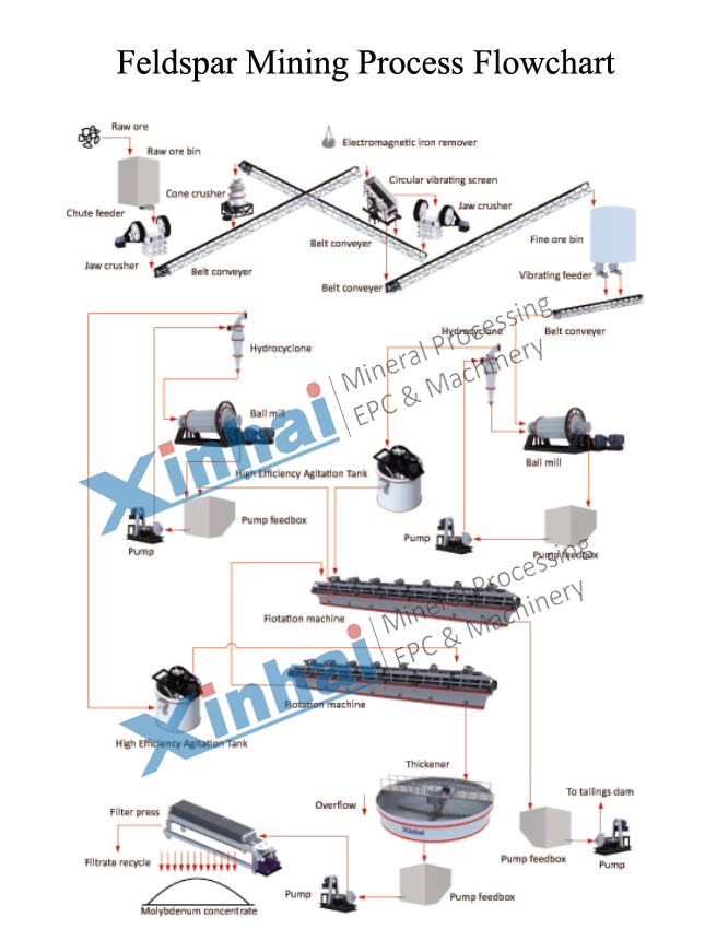 Feldspar Mining Production Line