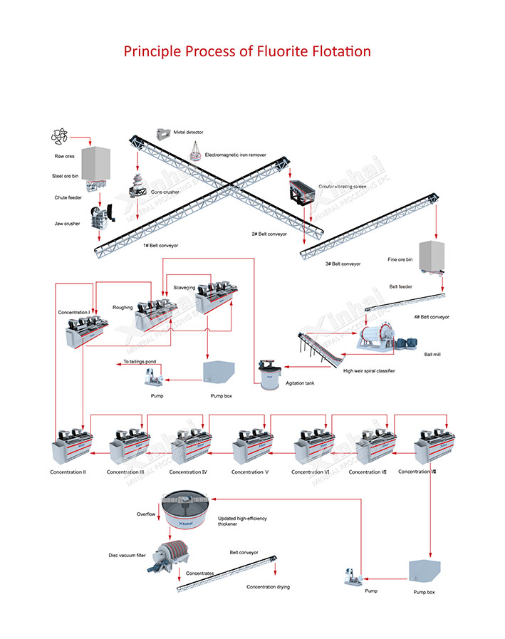 Fluorite Flotation Production Line