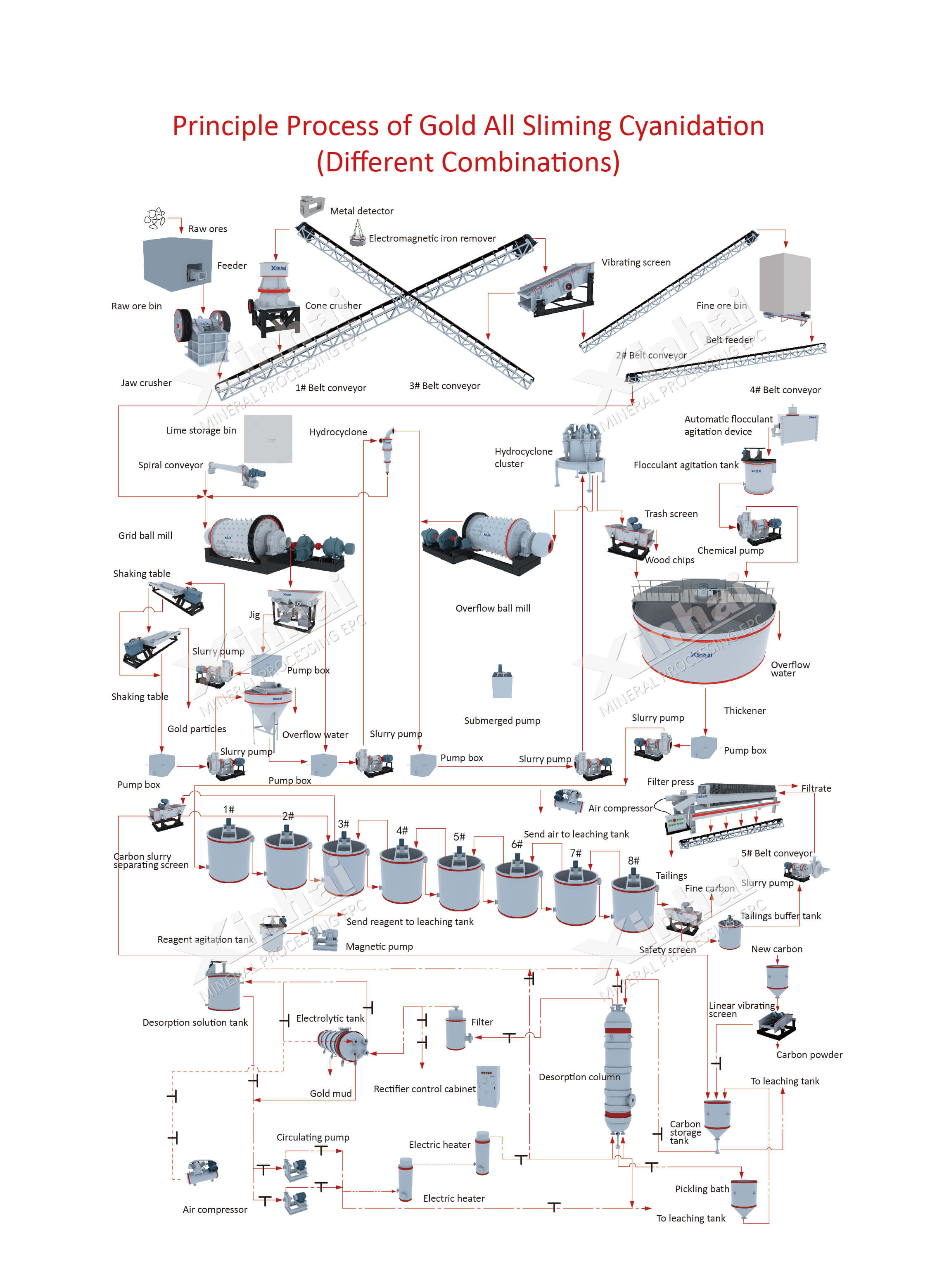 Gold CIL Production Line