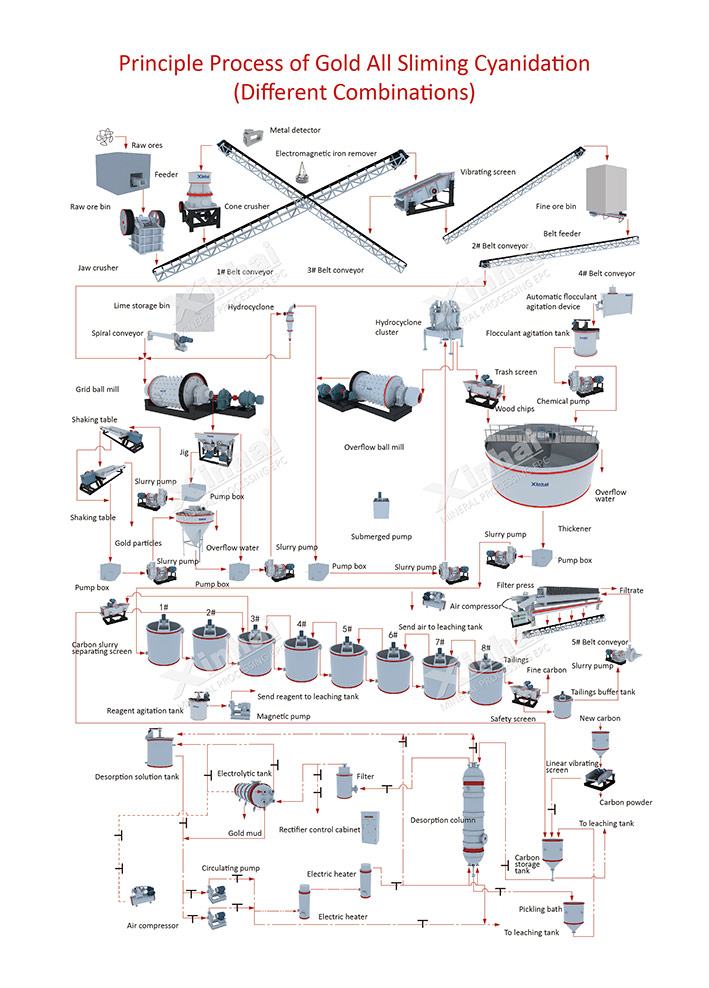 Gold CIP Production Line