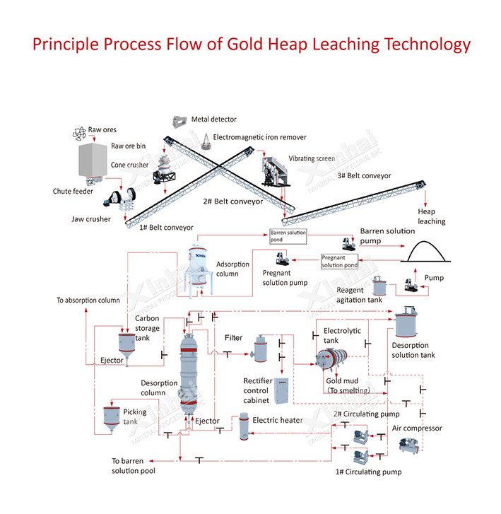 Gold Heap Leaching Production Line