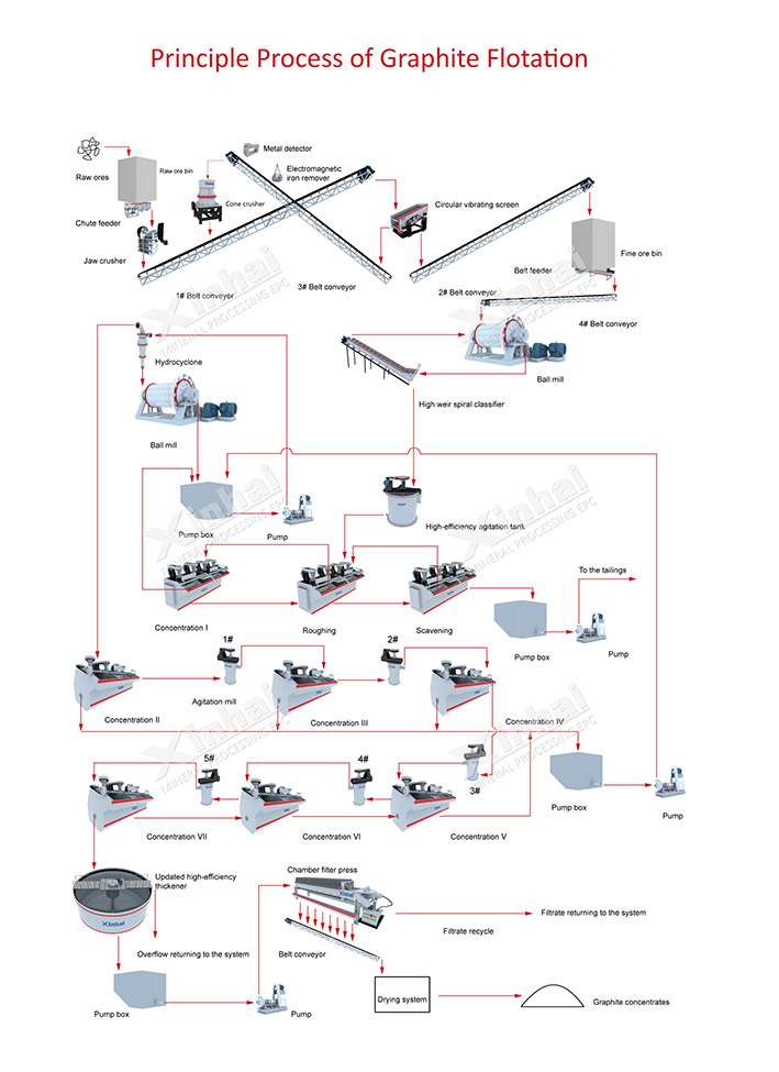 Graphite Ore Mining Production Line