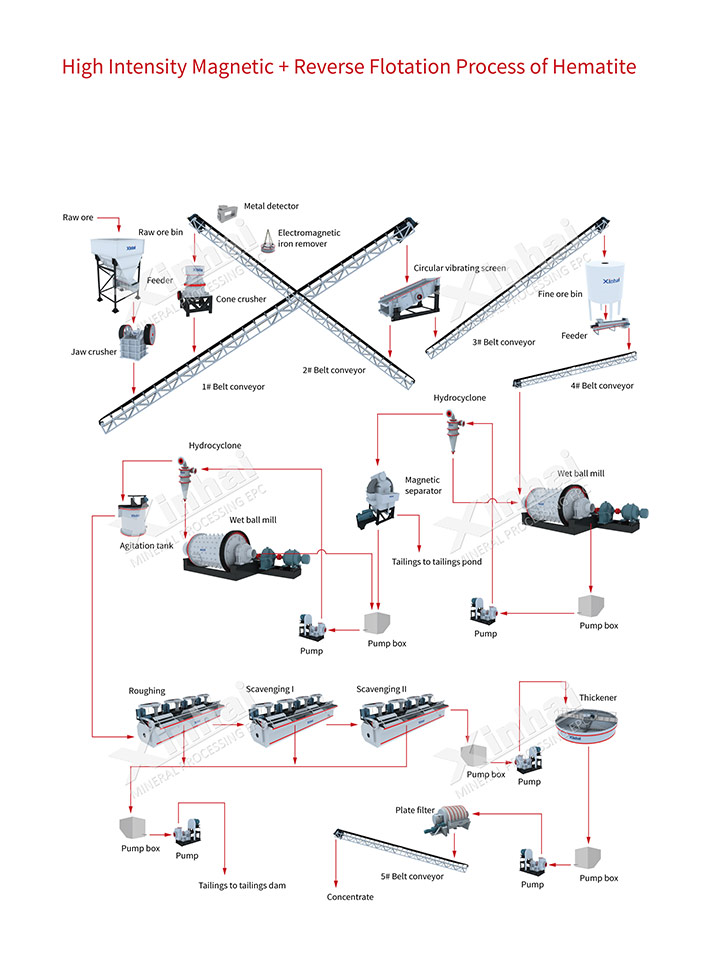Hematite Separation Production Line