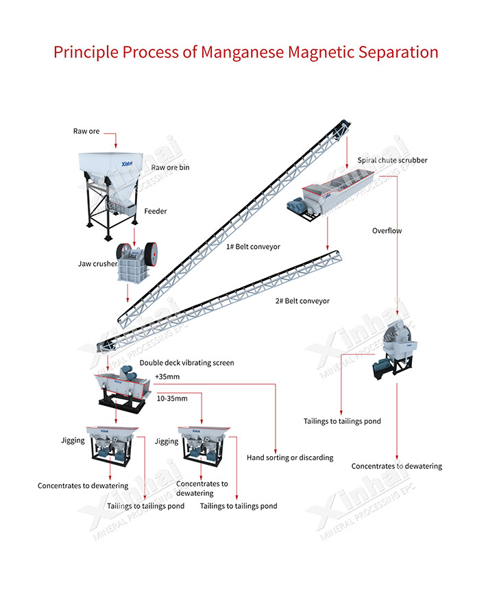 Manganese Ore Production Line