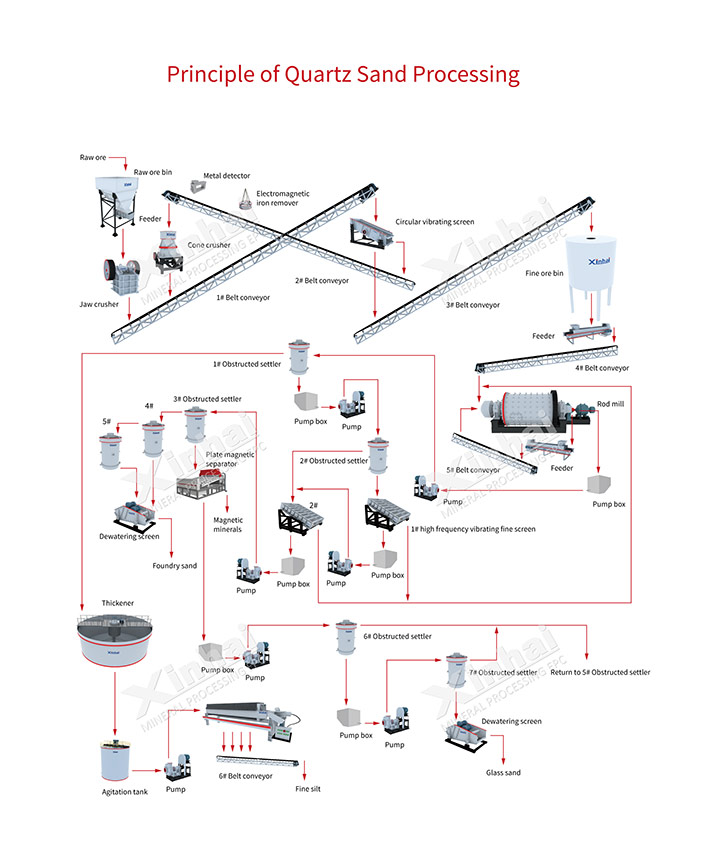 Quartz Sand Production Line