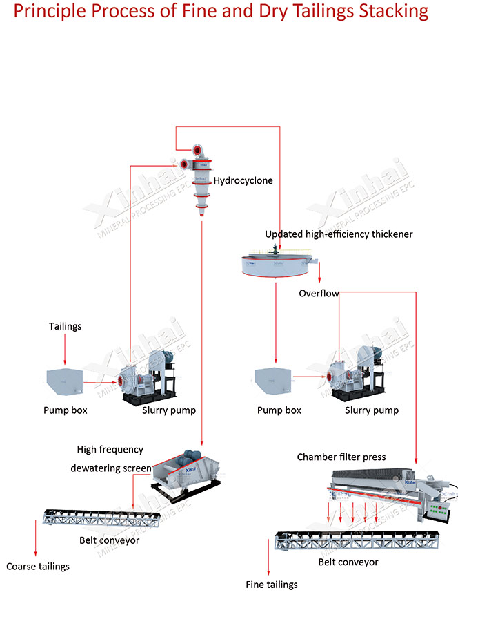 Tailings Dry Stacking Production Line