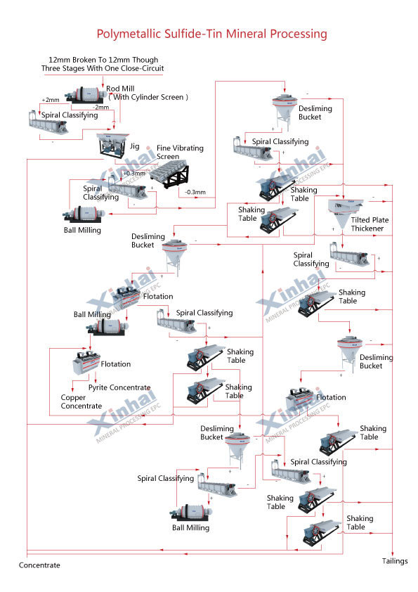 Tin Ore Mining Production Line