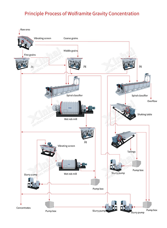 Wolframite Mineral Production Line